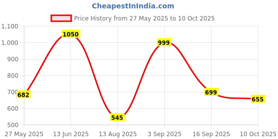 amazon.in Axe Gold Temptation Long Lasting Deodorant Bodyspray For Men, 215ml, Pack of 3 Price History Graph from 27 May 2025 to 10 Oct 2025