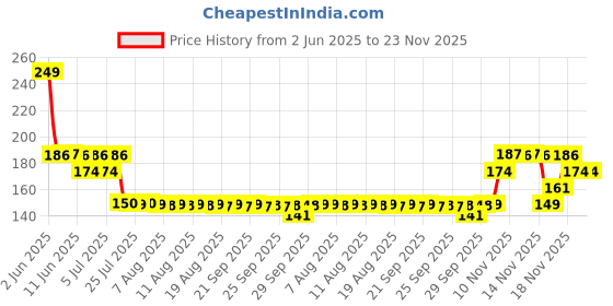 amazon.in Axe Ice Chill Deodorant Body Spray for Men | 48H* Odour Protection | Crushed Mint & Rosemary notes| 150ml axe Price History Graph from 2 Jun 2025 to 23 Nov 2025