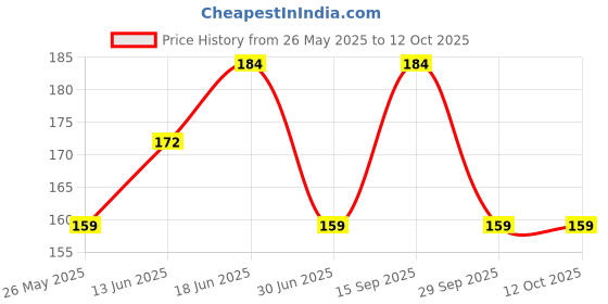 amazon.in Axe Intense Long Lasting Deodorant Bodyspray For Men 150 ml Price History Graph from 26 May 2025 to 12 Oct 2025