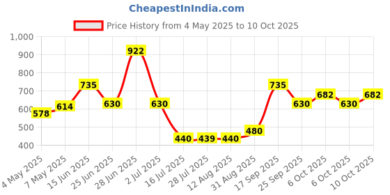 amazon.in Axe Intense Long Lasting Deodorant Bodyspray For Men 215 ml & Axe Dark Temptation Long Lasting Deodorant Bodyspray For Men 215 ml (Pack 3) Price History Graph from 4 May 2025 to 6 Oct 2025
