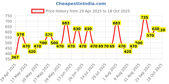 amazon.in Axe Long Lasting Deodorant Bodyspray for Men - Intense, Dark Temptation, and Gold Temptation (215 ml) axe Price History Graph from 29 Apr 2025 to 18 Oct 2025