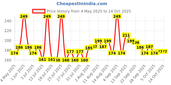 amazon.in Axe Musk Deodorant Body Spray for Men | 48H* Odour Protection | With Lavender, Geranium, and Vanilla notes| 150ml axe Price History Graph from 4 May 2025 to 13 Oct 2025