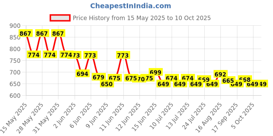 amazon.in Axe Oil for Instant Pain, Cold and Headache Relief, 56ml,1 Pc axe Price History Graph from 15 May 2025 to 10 Oct 2025