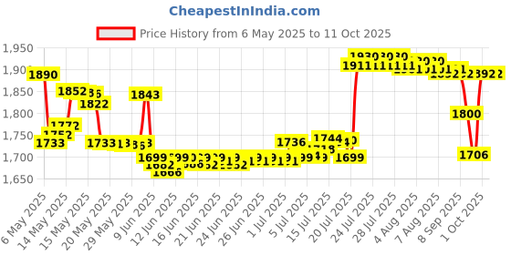 amazon.in AXE Phoenix Anti Perspirant And Deodorant Stick axe Price History Graph from 6 May 2025 to 10 Oct 2025