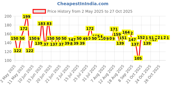 amazon.in Axe Pulse Long Lasting Deodorant Bodyspray for Men 150 ml axe Price History Graph from 2 May 2025 to 27 Oct 2025