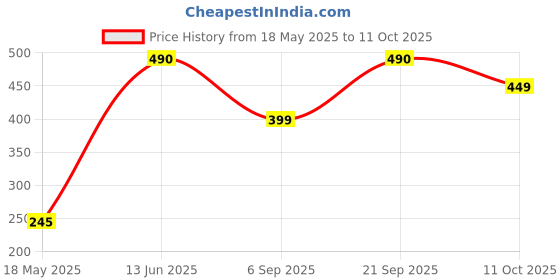 amazon.in Axe Recharge Long Lasting Deodorant Bodyspray For Men 150 ml, Pack of 2 Price History Graph from 18 May 2025 to 11 Oct 2025