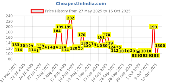 amazon.in Axe Signature Champion No Gas Body Deodorant Bodyspray for Men 154 ml Price History Graph from 27 May 2025 to 16 Oct 2025