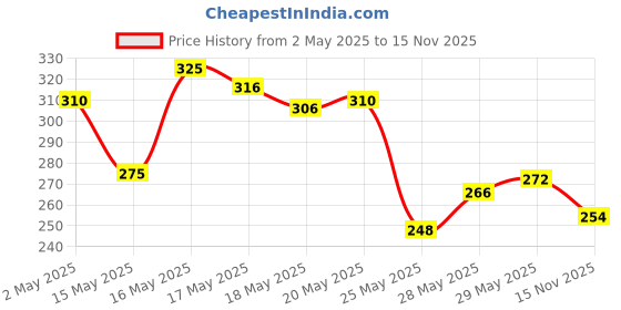 amazon.in AXE Signature Dark Temptation Body Perfume for Men, 154 ml And Signature Body Perfume, Champion, 154ml axe Price History Graph from 2 May 2025 to 15 Nov 2025