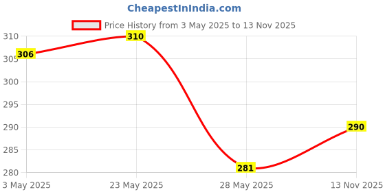amazon.in AXE Signature Dark Temptation Body Perfume for Men, 154 ml And Signature Body Perfume, Intense, 154ml Price History Graph from 3 May 2025 to 13 Nov 2025