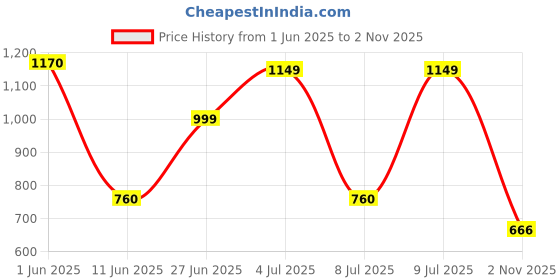 amazon.in Axe Signature Dark Temptation Long Lasting Deodorant No Gas Body Perfume For Men 200ml, Pack of 3 Price History Graph from 1 Jun 2025 to 2 Nov 2025