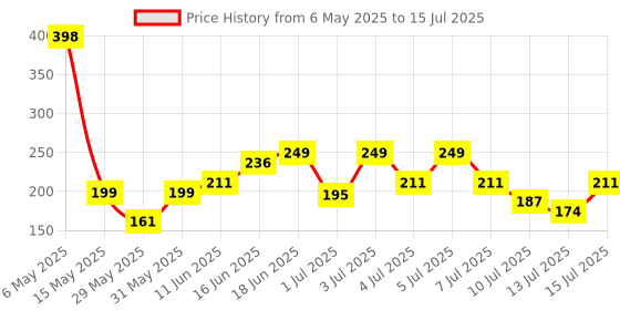 amazon.in Axe Signature Denim After Shave Lotion, 100 ml Price History Graph from 6 May 2025 to 15 Jul 2025