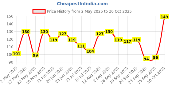 amazon.in Axe Signature Denim After Shave Lotion 50 ml Price History Graph from 2 May 2025 to 30 Oct 2025