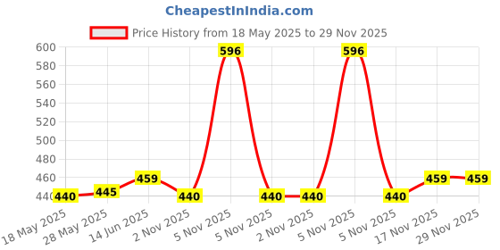 amazon.in Axe Signature Intense & Dark Temptation Body Perfume 154 ml (Pack of 2) Price History Graph from 18 May 2025 to 29 Nov 2025