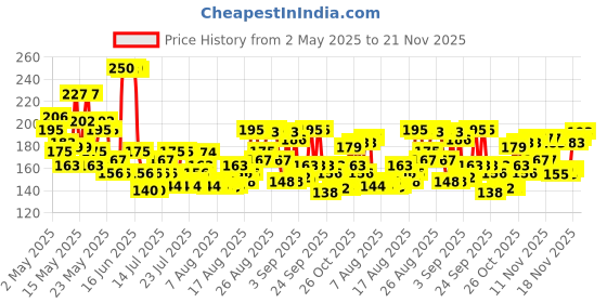 amazon.in AXE Signature Intense Long Lasting No Gas Body Perfume Spray For Men 200 Ml axe Price History Graph from 2 May 2025 to 21 Nov 2025