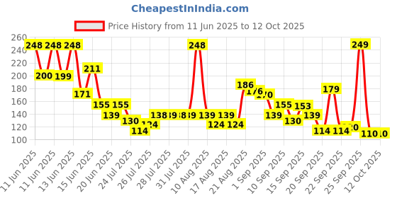amazon.in Axe Signature Intense Long Lasting No Gas Deodorant Bodyspray Perfume for Men 154 ml axe Price History Graph from 11 Jun 2025 to 11 Oct 2025