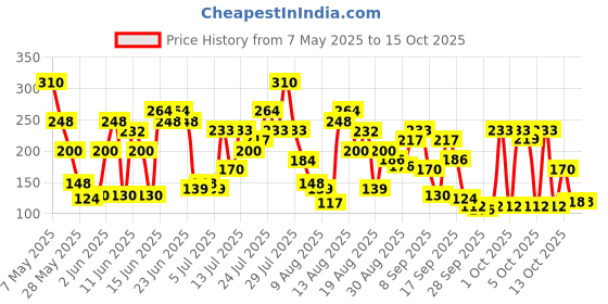 amazon.in Axe Signature Maverick No Gas Body Deodorant for Men 154 ml axe Price History Graph from 7 May 2025 to 14 Oct 2025