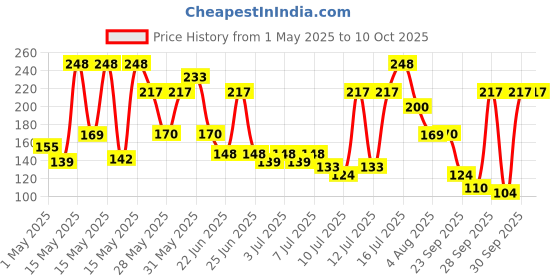 amazon.in AXE Signature Mysterious No Gas Deodorant Bodyspray For Men 154 Ml, Tropical Green Price History Graph from 1 May 2025 to 10 Oct 2025