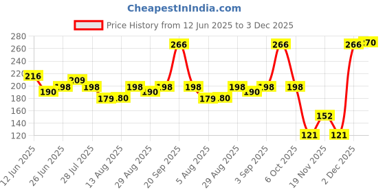 amazon.in Axe Sports Blast 3 In 1 Body, Face & Hair Wash for Men, Long-Lasting Refreshing & Energizing Citrus Fragrance for Up To 12hrs Removes Odor & Bacteria, No Parabens, Dermatologically Tested, 400ml Price History Graph from 12 Jun 2025 to 3 Dec 2025