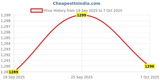 amazon.in Axe Universal Oil 3ml (Original from Singapore) Pack of 12's Price History Graph from 19 Sep 2025 to 7 Oct 2025
