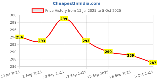 amazon.in Axe Universal Oil 3ML (Pack of 2) for Cold & Pain relief (Original from Singapore) Price History Graph from 13 Jul 2025 to 5 Oct 2025