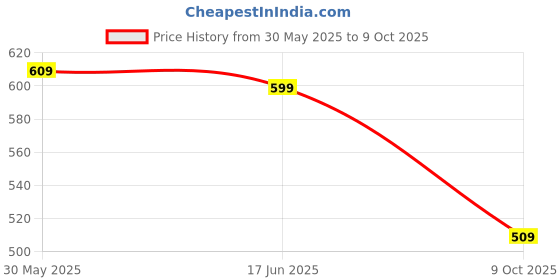 amazon.in axenta Gas Mask Set Respirator with Filters and Goggle Activated Carbon Mask Gas Mask Paint Respirator for Epoxy Resin, Wall Painting, Welding, Polishing, Spraying, Mold Removal, Construction Price History Graph from 30 May 2025 to 9 Oct 2025