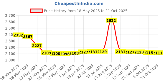 amazon.in AxeSickle 3 Inch Heavy Duty Large Screw Hook Ceiling Hook Cup Hook 20 Pcs Price History Graph from 18 May 2025 to 11 Oct 2025