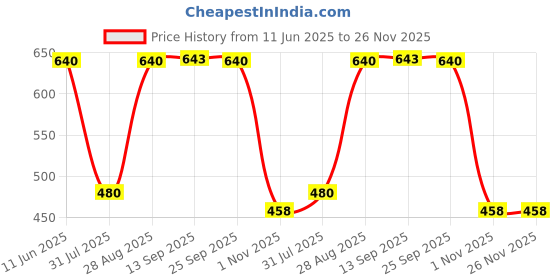 amazon.in AXG New Goal AX-8 Inexorable Aluminium 2 Racquets, 3 Shuttlecocks Badminton Kit (Multicolour) Price History Graph from 11 Jun 2025 to 25 Nov 2025