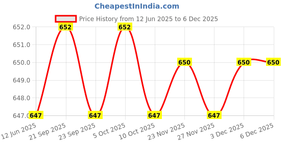 amazon.in AXG NEW GOAL Inescapable Aluminium Badminton Racquets (Set of 2) 3 Plastic Shuttles and Cover Badminton Kit (Green) axg new goal Price History Graph from 12 Jun 2025 to 3 Dec 2025