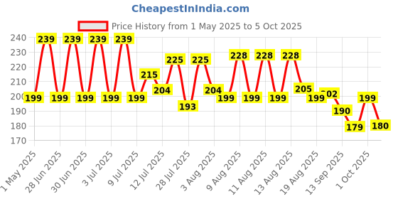 amazon.in AXG New Goal Nylon Material Badminton Net (2 Tape (162 x 24 inch)) axg new goal Price History Graph from 1 May 2025 to 5 Oct 2025