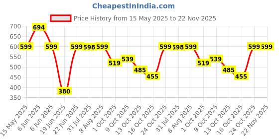 amazon.in AXG New Goal Punch Filled Kids Boxing Set Suitable for 3 to 10 Years Childrens Boxing Kit axg new goal Price History Graph from 15 May 2025 to 22 Nov 2025