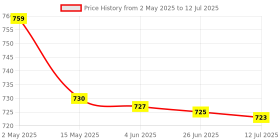 amazon.in AXG Persistent Badminton Rackets Set of 4 Price History Graph from 2 May 2025 to 12 Jul 2025