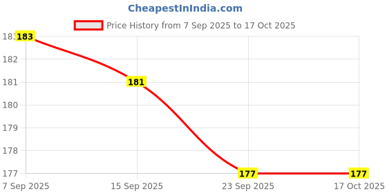 amazon.in axGear Network Splitter Ethernet Cable 1 to 2 Y Adapter RJ45 CAT5e CAT 6 LAN Switch Price History Graph from 7 Sep 2025 to 16 Oct 2025