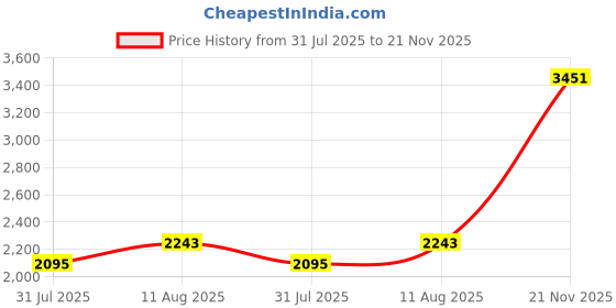 amazon.in axGear USB Microphone Computer Mic for Desktop Laptop Notebook Voice Chat Record axgear Price History Graph from 31 Jul 2025 to 21 Nov 2025