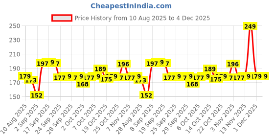 amazon.in axGear VGA Cable Monitor Wire Male to Male M/M for PC TV LCD LED Video Projector 3F 3Ft Price History Graph from 10 Aug 2025 to 4 Dec 2025