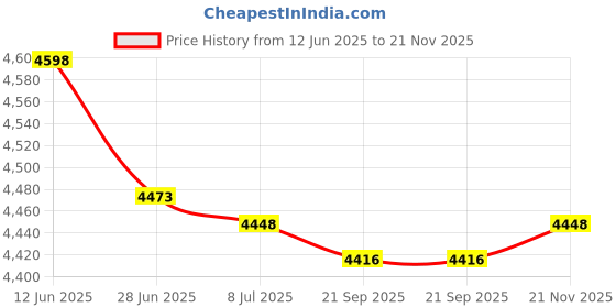 amazon.in AXILA Rare Luminous Gases Element Collection… (L-20 * 100mm He) Price History Graph from 12 Jun 2025 to 21 Nov 2025