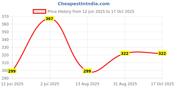 amazon.in axilar Men Socks axilar Price History Graph from 12 Jun 2025 to 15 Oct 2025