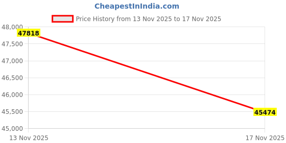 amazon.in Axiom 10Gbase-Cu Sfp+ Dac Cable 5M Price History Graph from 13 Nov 2025 to 17 Nov 2025