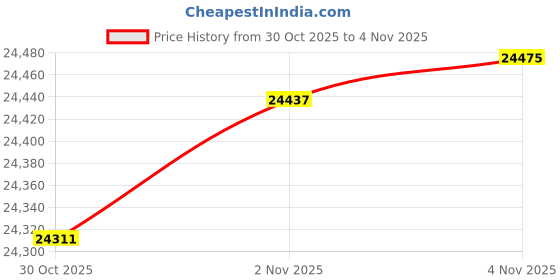 amazon.in Axiom 16GB DDR4-2933 RDIMM for HP Price History Graph from 30 Oct 2025 to 2 Nov 2025