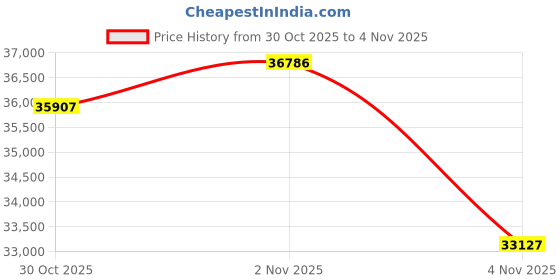 amazon.in Axiom AB883075-AX 32GB PC5-38400 288-pin DDR5 SDRAM UDIMM for Dell Price History Graph from 30 Oct 2025 to 2 Nov 2025