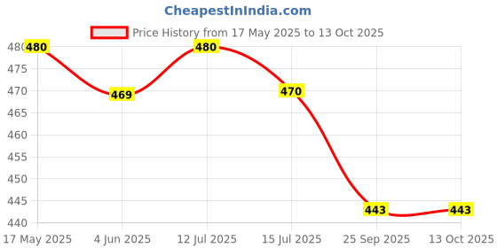 amazon.in Axiom patharchur Swaras 500 ml Pack of 2 | Ayurvedic Juice axiom Price History Graph from 17 May 2025 to 13 Oct 2025