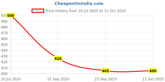 amazon.in Axiom Royal Ayurvedic Chyawanprash - 250gm | Made With Desi Cow Ghee (A2 Ghee), Kashmiri Saffron with 40+ Ayurvedic Herbs | For all Seasons & Age Groups | Helps Build Strength & Stamina Health Price History Graph from 20 Jul 2025 to 10 Oct 2025