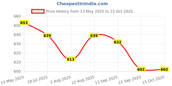 amazon.in Axiom Sugar Cure 1000ml Pack of 2 | No Artificial Colour Added | No Sugar | 100% Natural WHO-GLP,GMP Certified Product Price History Graph from 13 May 2025 to 14 Oct 2025