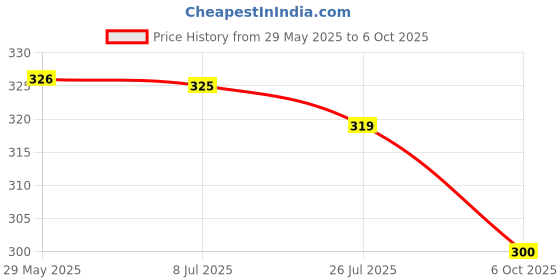 amazon.in Axiom Sugar Cure Juice |Helpful to Manager Sugar Level | Blend of Gokhru, Amla & 10 Ayurvedic Ingredients to manage Diabetes | 1000mL Price History Graph from 29 May 2025 to 6 Oct 2025