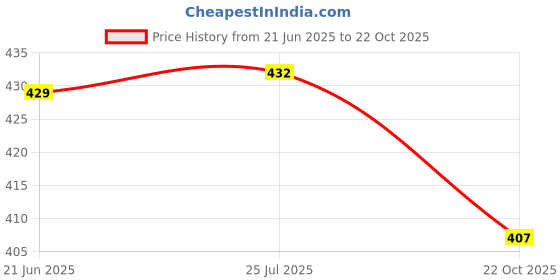 amazon.in Axiom Wheatgrass Juice 1L | Helps to Detoxify the liver, Blood Purification, Improves Digestion and Boost Metabolism | 100% Pure & Natural Price History Graph from 21 Jun 2025 to 22 Oct 2025
