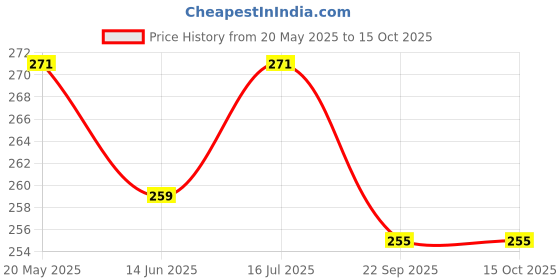 amazon.in Axiom_Ayurveda Pipal Swaras for Acidity, Gas, Colitis Fungus, Skin Diseases, Psoriasis and Leucorrhoea axiom_ayurveda Price History Graph from 20 May 2025 to 14 Oct 2025
