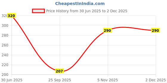 amazon.in Axiom_Ayurveda Triphla Aloevera Juice (1000 ml) axiom_ayurveda Price History Graph from 30 Jun 2025 to 1 Dec 2025