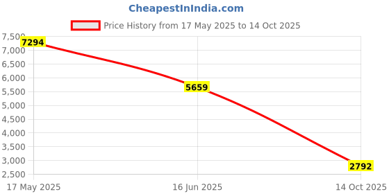 amazon.in Axis 58020 60-Minute Micro Cassette Tapes, 3 Pack Price History Graph from 17 May 2025 to 14 Oct 2025