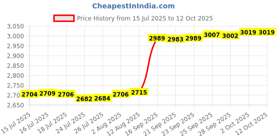 amazon.in AxiyanX 3 3/8" Inch Garbage Disposal Splash Guard for Sink,Rubber Garbage Guard and Garbage Disposal Stopper for Whirlaway, Waste King, and GE Models (Black 3 3/8 in) Price History Graph from 15 Jul 2025 to 11 Oct 2025