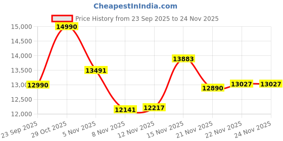 amazon.in AXL Laptop (Vayu Book) Newly Launched Thin & Light | 15.6 Inch HD Display (4GB/256GB SSD) Price History Graph from 23 Sep 2025 to 24 Nov 2025