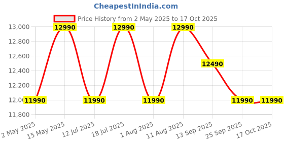 amazon.in AXL VayuBook Laptop 14.1 Inch FHD IPS Display (4GB Ram,128GB SSD) 1920 * 1080 Resolution | HD Gemini Lake N4020 | Windows 11 Home | UHD Graphics 600 (Cloud Silver) Price History Graph from 2 May 2025 to 16 Oct 2025